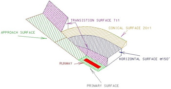 Diagram of Airspace Zones in 3D