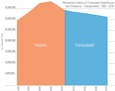 historic and forecasted emissions in Minnesota. emissions are projected to decline gradually into the future.