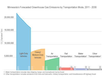 emissions projections by mode through 2030. light-duty vehicle emissions are projected to decrease while heavy/medium-duty vehicle and air transportation emissions will increase.