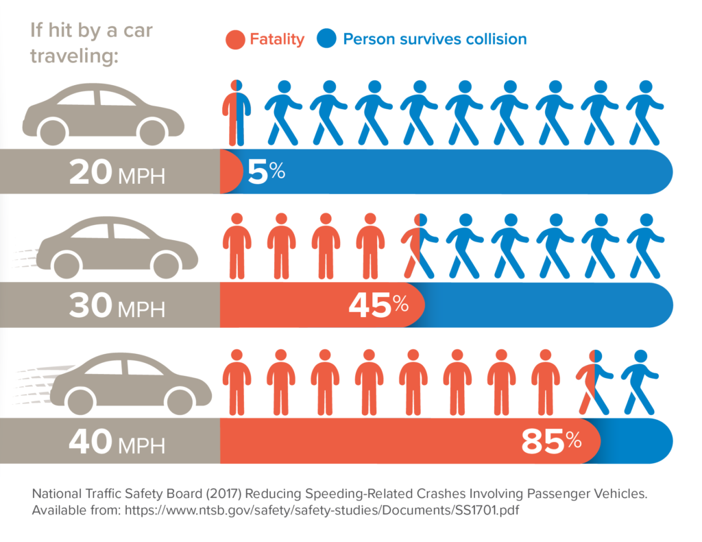 Infographic showing the fatality rate of collisions between a passenger vehicle traveling different speeds and a person walking. At 20 mph, there is a 5% fatality rate for the person walking. At 30 mph, there is a 45% fatality rate for the person walking. At 40 mph, there is an 85% fatality rate for the person walking.