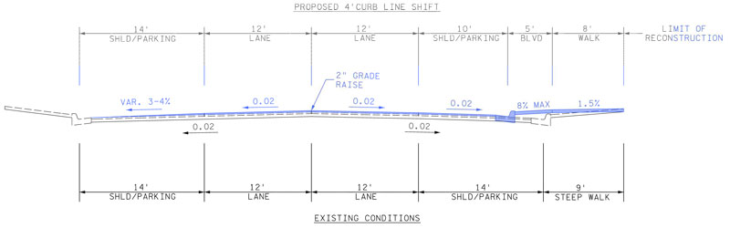 Sideview of what the reconstructed profile would look like. It shows how the new sidewalk has to be moved in on the shoulder to fix the slope of the current sidewalks.