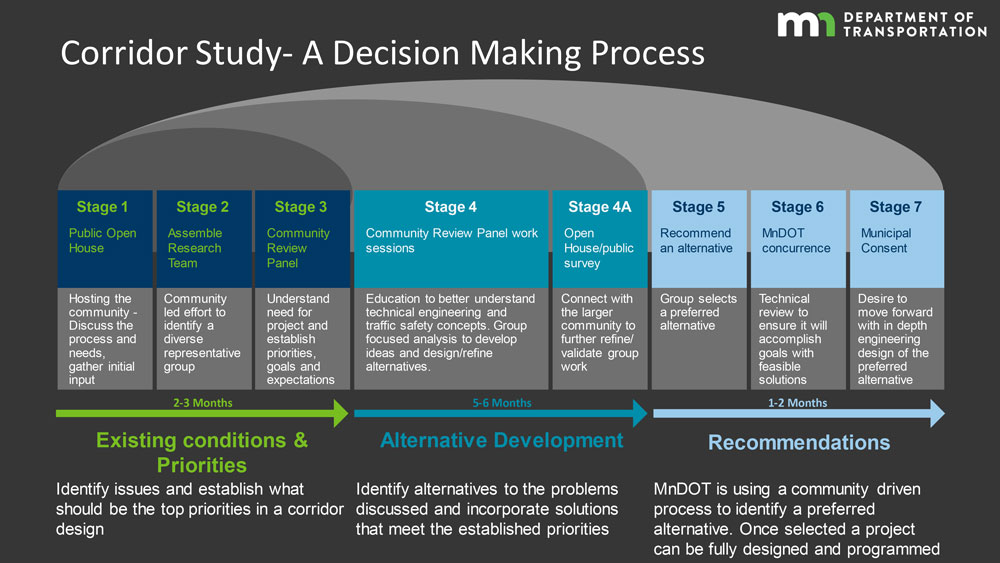 Infographic explaing the corridor study process. Steps are explained below