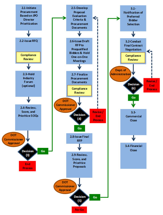 Football Draft Flow Chart