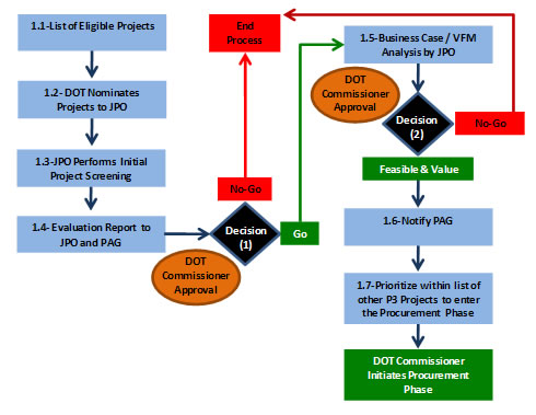 process chart 2
