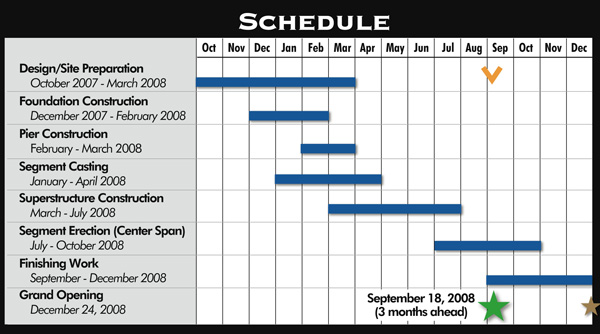 timeline of bridge construction