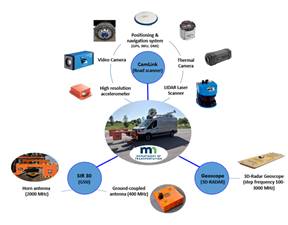 A graphic showing the Road Doctor van and all of the components of testing measurement technologies.