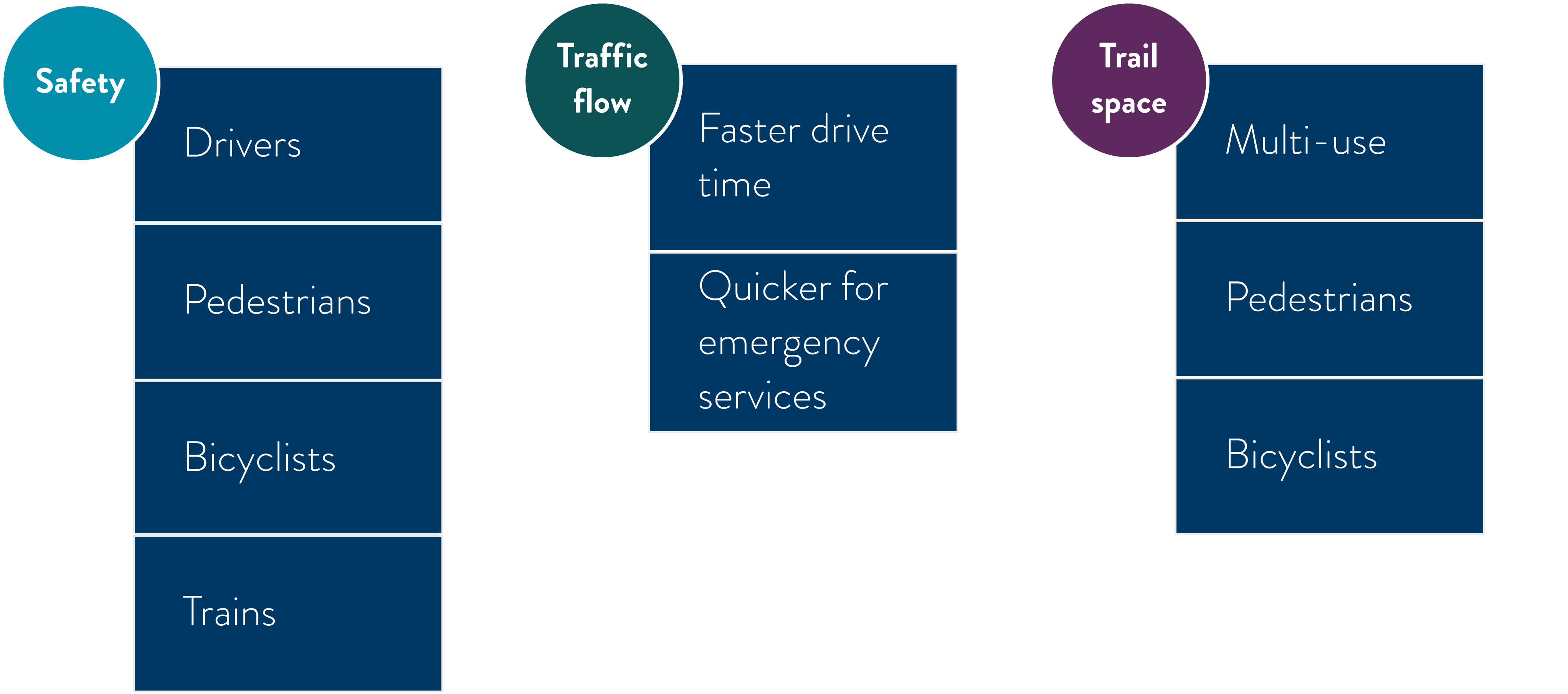 Highway 47/Ferry Street in Anoka project benefits include safety for drivers, pedestrians, bicyclists and trains, traffic flow for faster drive time and quicker for emergency services as well as trail space for multi-use, pedestrians and bicyclists.