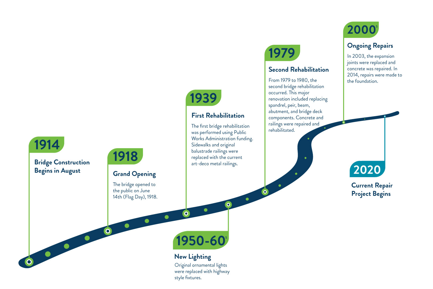 A graphic timeline describing  major bridge events starting in 1914 through 2020