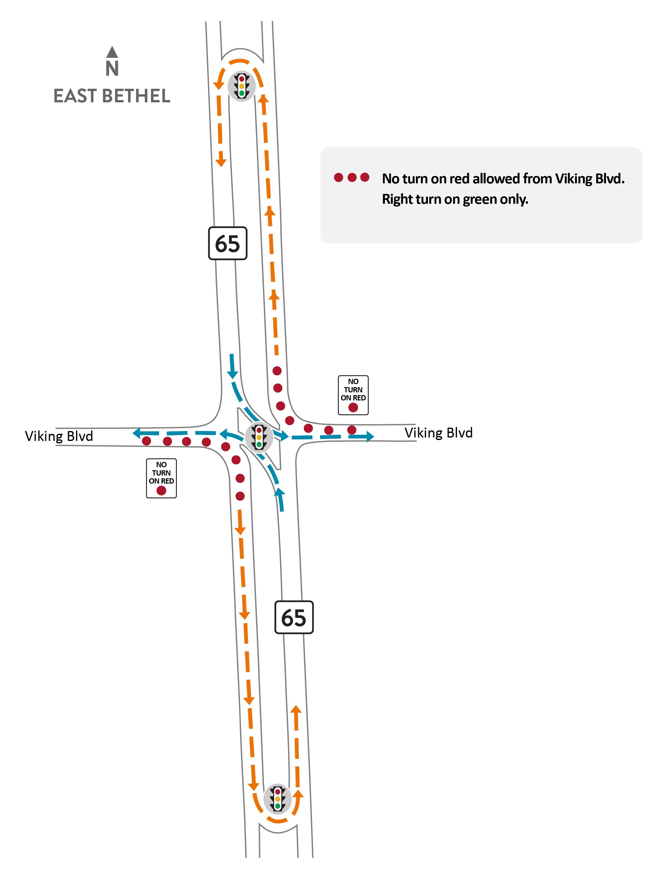We see a reduced conflict intersection, or J-turn intersection, at highway 65 and Viking Boulevard with no right turn on red light from Viking Boulevard to highway 65.