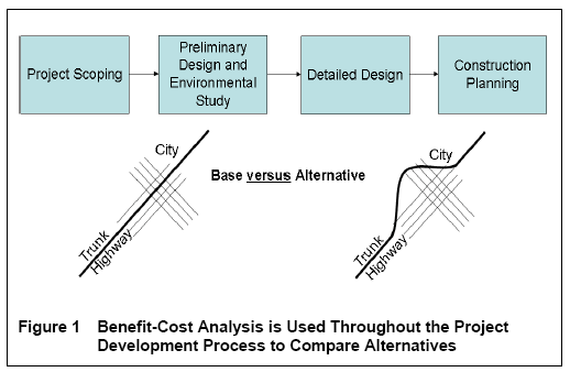how benefit cost analysis is used