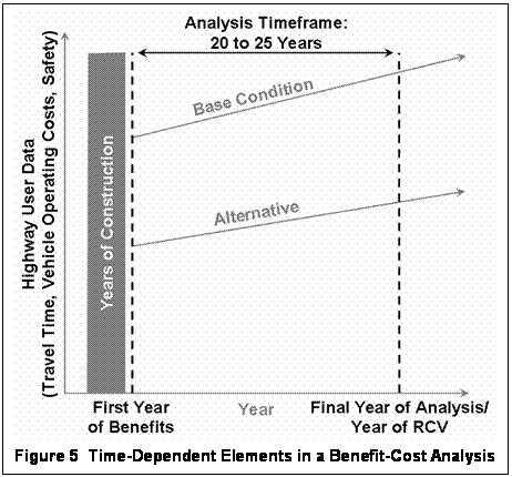 time-dependent elements in a benefit-cost analysis
