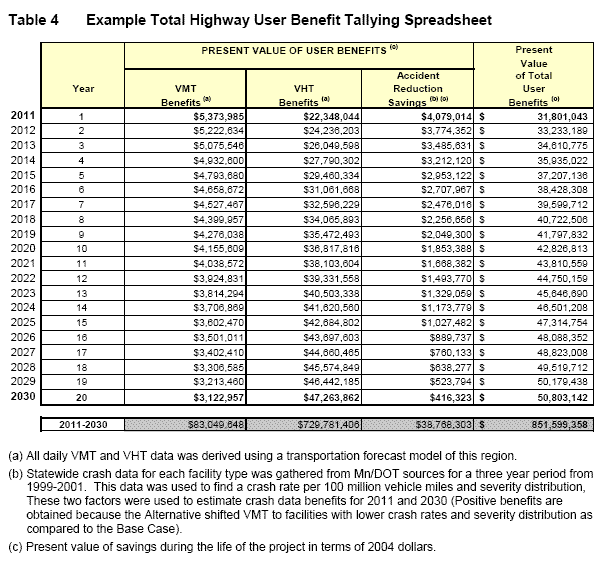 table of highway user benefit tallying