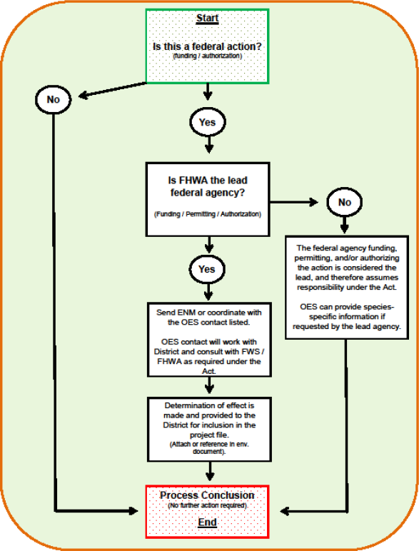 District coordination process decision tree