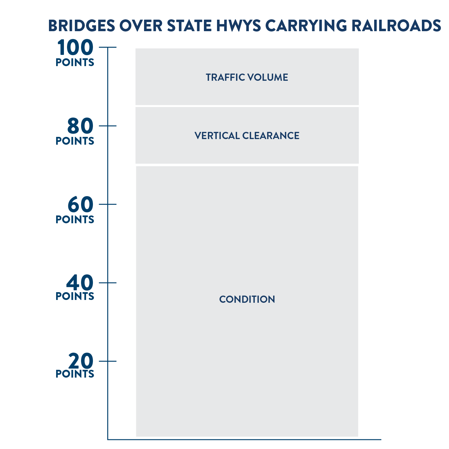 Scoring criteria for projects to rehabilitate or replace bridges carrying railroads over state highways. Out of 100 possible points, 70 points are based on the condition of the bridge, 15 points are based on vertical clearance, and 15 points are based traffic volume.