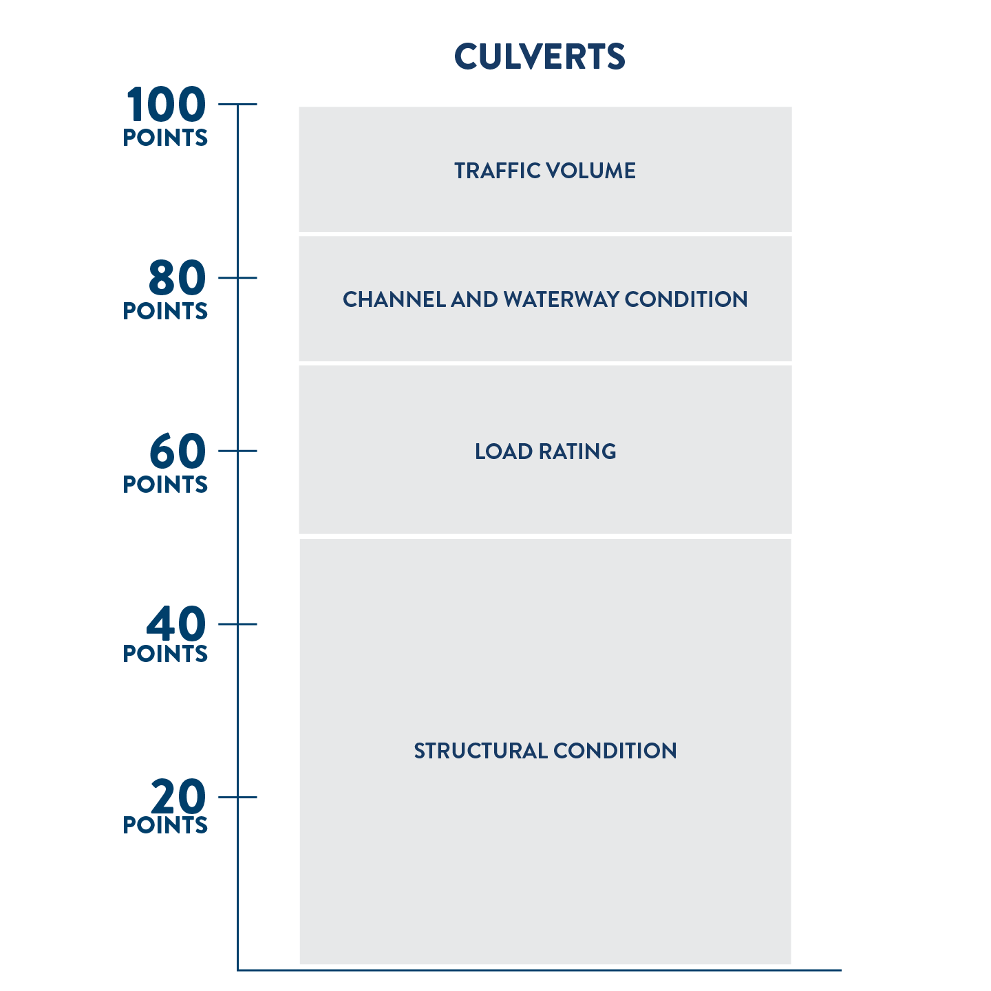 Scoring criteria for standalone non-national highway system culvert projects. Out of 100 possible points, 50 points are based on the structural condition of the culvert, 20 points are based on the load rating, 15 points are based on the condition of the waterway and channel, and 15 points are based traffic volume.