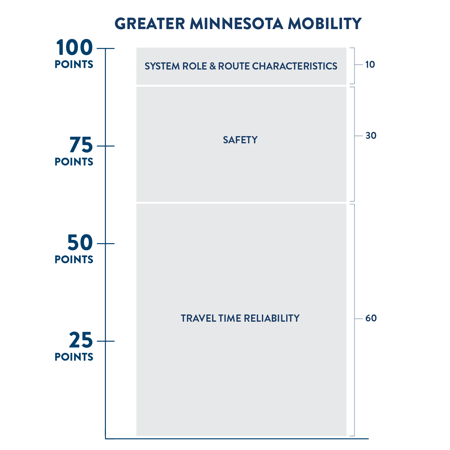 Scoring criteria for standalone projects to improve mobility in greater Minnesota. Out of 100 possible points, 60 points are based on travel time reliability, 30 points are based on safety, and 10 points are based on system role and route characteristics.