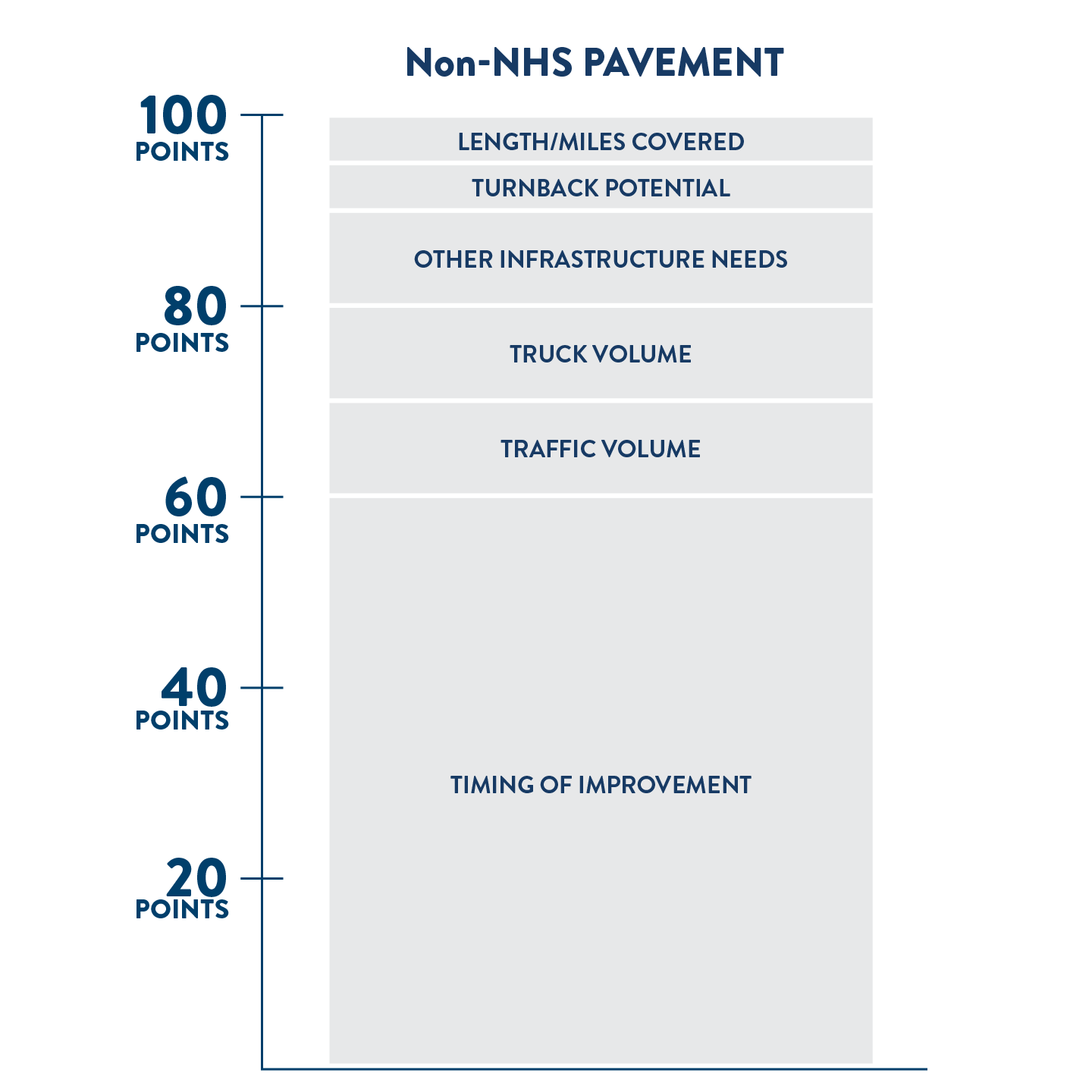 Scoring criteria for non-national highway system pavement projects. Out of 100 possible points, 60 points are based on the timing of the improvement, 10 points are based on traffic volume, 10 points are based on truck volume, 10 points are based on other infrastructure needs, 5 points are based on the potential to transfer jurisdiction of the road to a city or county, and 5 points are based on the miles covered by the project.