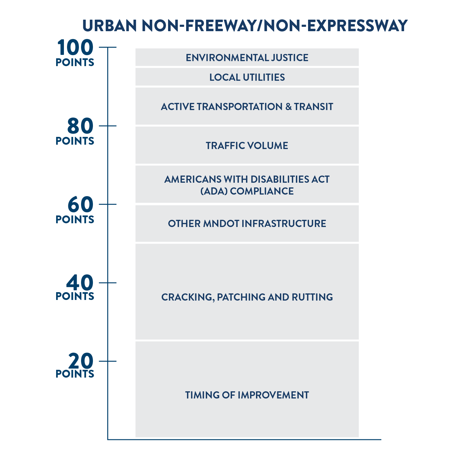 Scoring criteria for urban non-freeway, non-expressway pavement projects. Out of 100 possible points, 25 points are based on the timing of the improvement, 25 points are based on cracking, rutting and patching, 10 points are based on traffic volume, 10 points are based on compliance with the Americans with Disability Act, 10 points are based on active transportation and transit, 10 points are based on other infrastructure needs, 5 points are based on the condition of local utilities under the road, and 5 points are based on whether the project will benefit an environmental justice population.