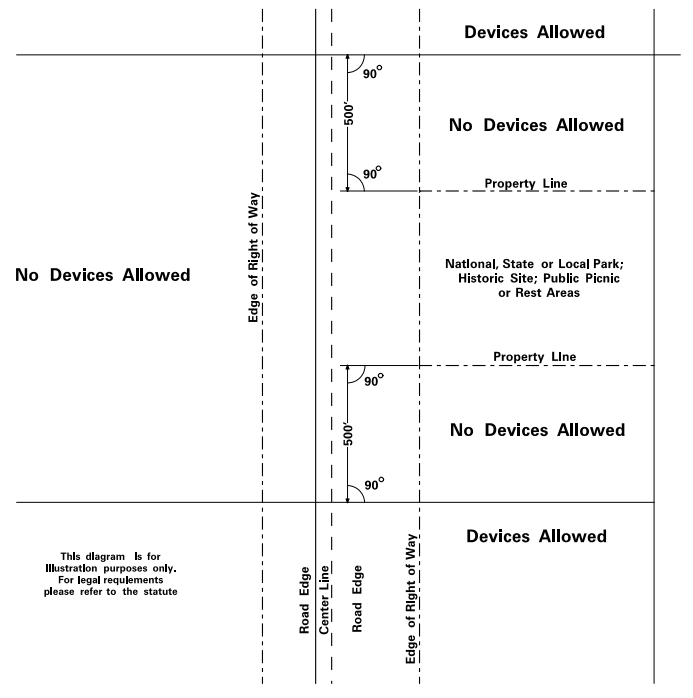 Diagram depicting restriction of advertising devices in unzoned commercial or industrial areas in Minnesota Statute Section 173.02 Subdivision 24