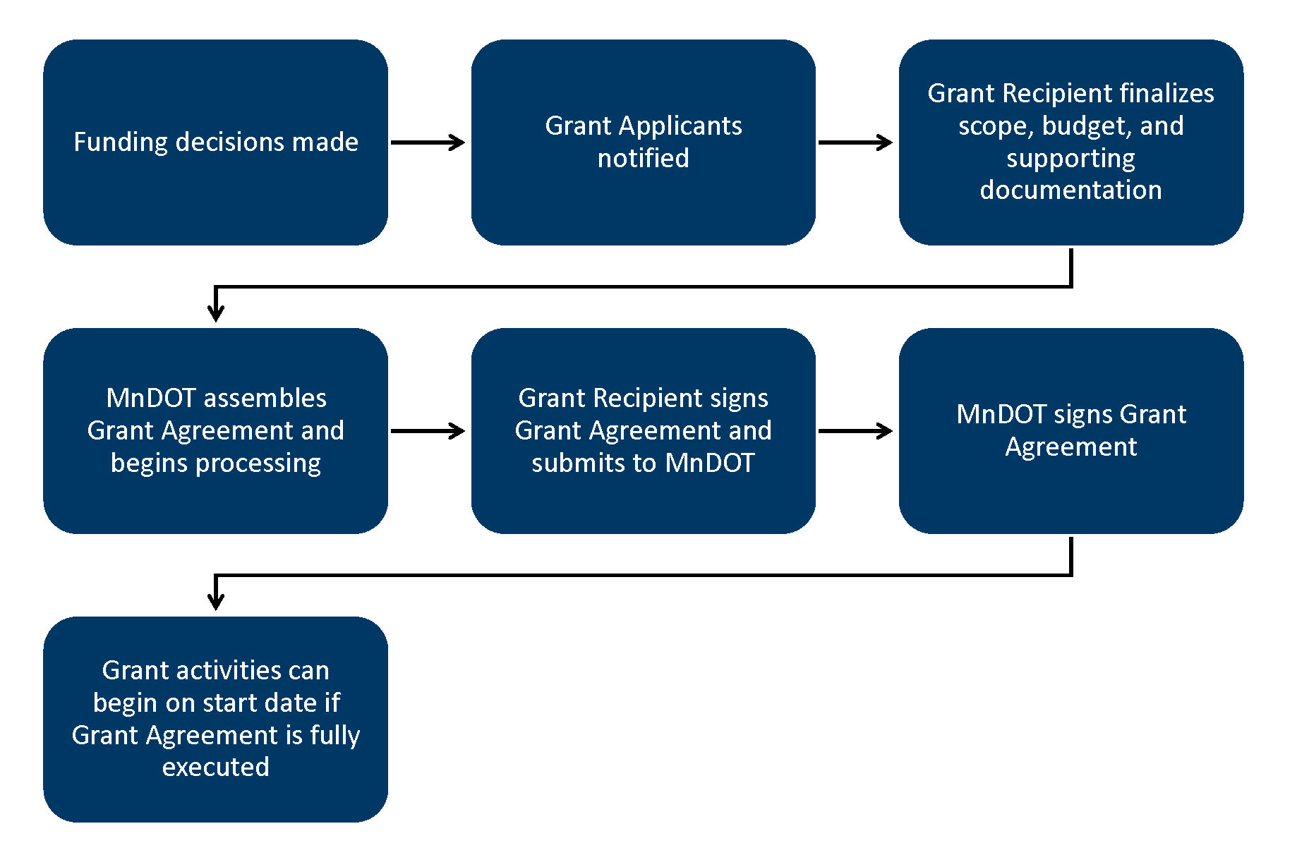 image of the grant process that is described below