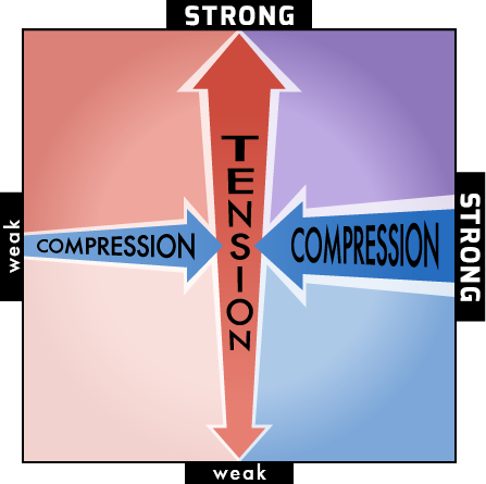 Strong vs. Weak Tension and Compression