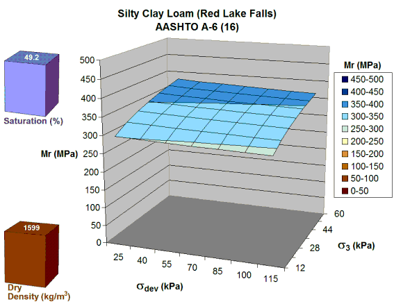 Effect of Moisture and Density on the Resilient Modulus of Clay Soil