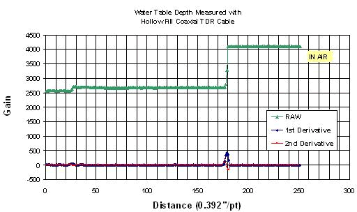 Waveform Analysis Graphs