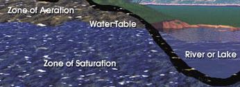 Water Table Diagram