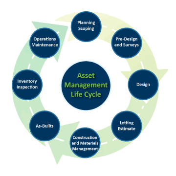 Asset management is a systematic and strategic approach to better decision making, as shown in this graphic.