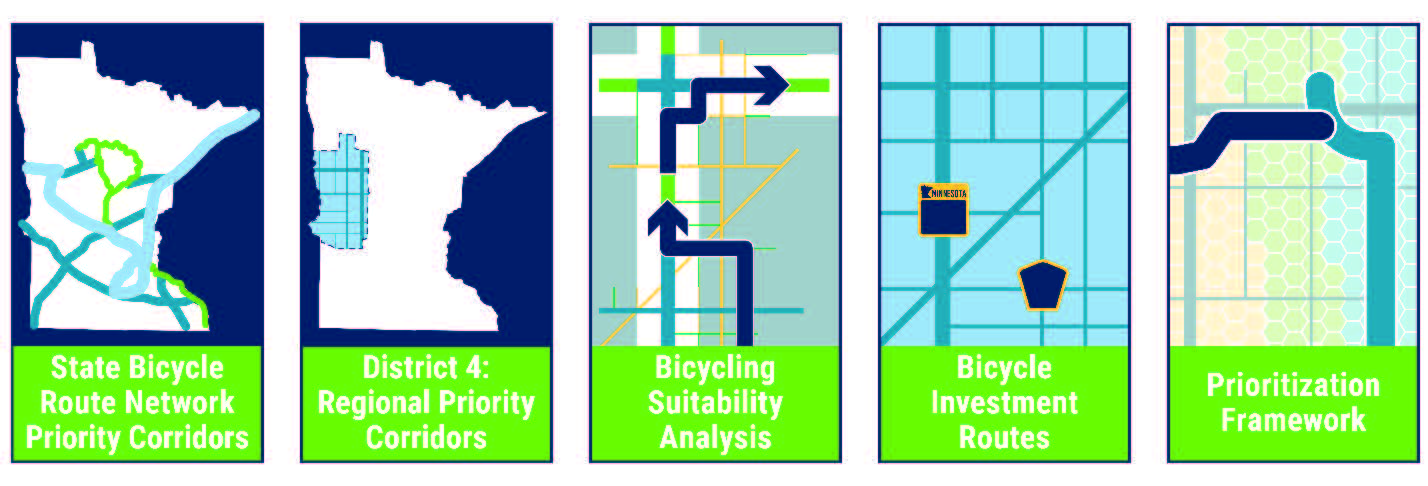 Graphic showing the 5 steps taken to complete the District Bicycle Plans, which included reviewing state corridors, confirming regionally significant corridors, running a suitability analysis, identifying investment routes, and performing a prioritization exercise