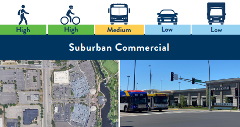 A Suburban Commercial land use is a medium (to large) size, moderately developed area of shops, restaurants, entertainment, office/work, and other activities, typically with medium to large areas of parking lots.