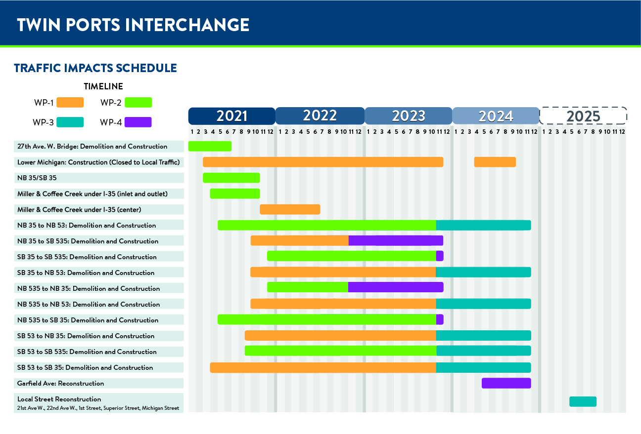 Timelines I35, I535, Hwy 53 Twin Ports Interchange Project