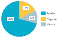 Pie chart of sidewalk preferences