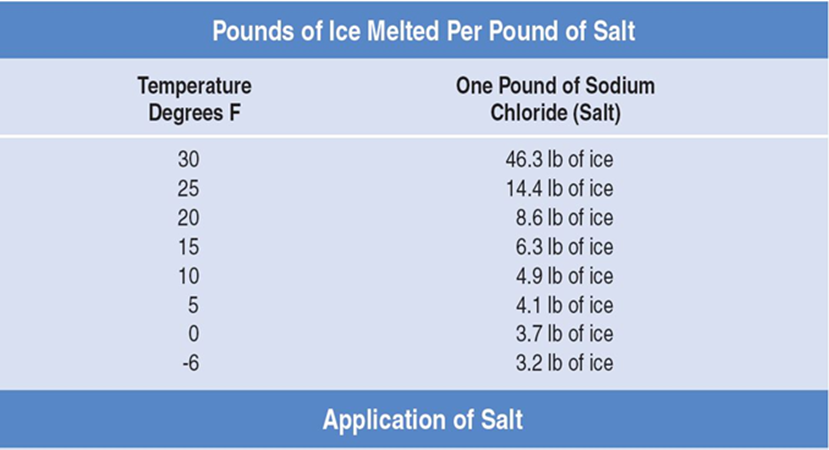 Pounds of Ice Melted Per Pound of Salt.