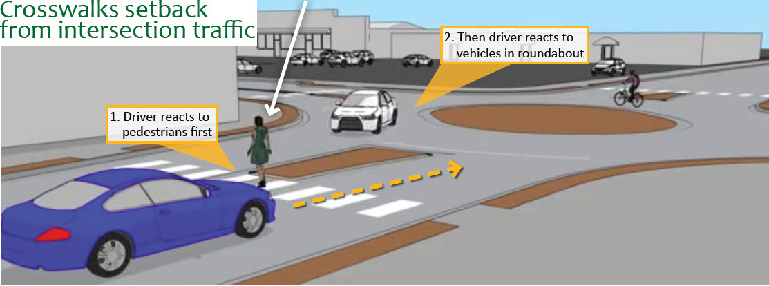 Crosswalks setback from intersection traffic. One the driver react to pedestrians first. Two the driver reacts to vehilces in the roundabout.