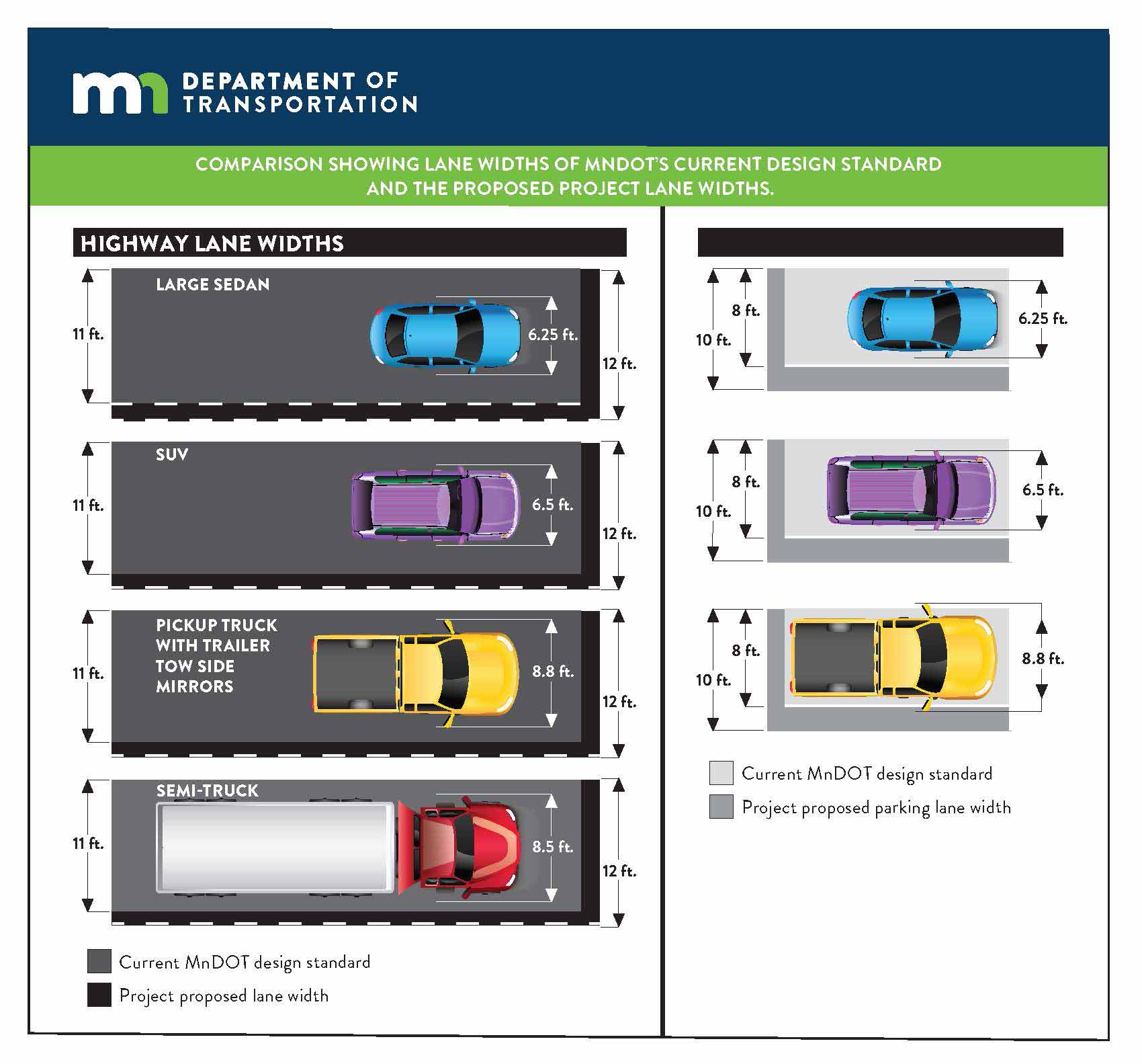 Current Minnesota Department of Transportation design standard of eleven feet vs project proposed width of twelve feet. The second image shows current MnDOT design standard of 8 feet versus proposed ten-foot parking lanes.