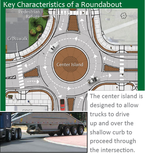 Roundabout showing the center island and crosswalk The center island is designed to allow trucks to drive up and over the shallow curb to proceed through the intersection.