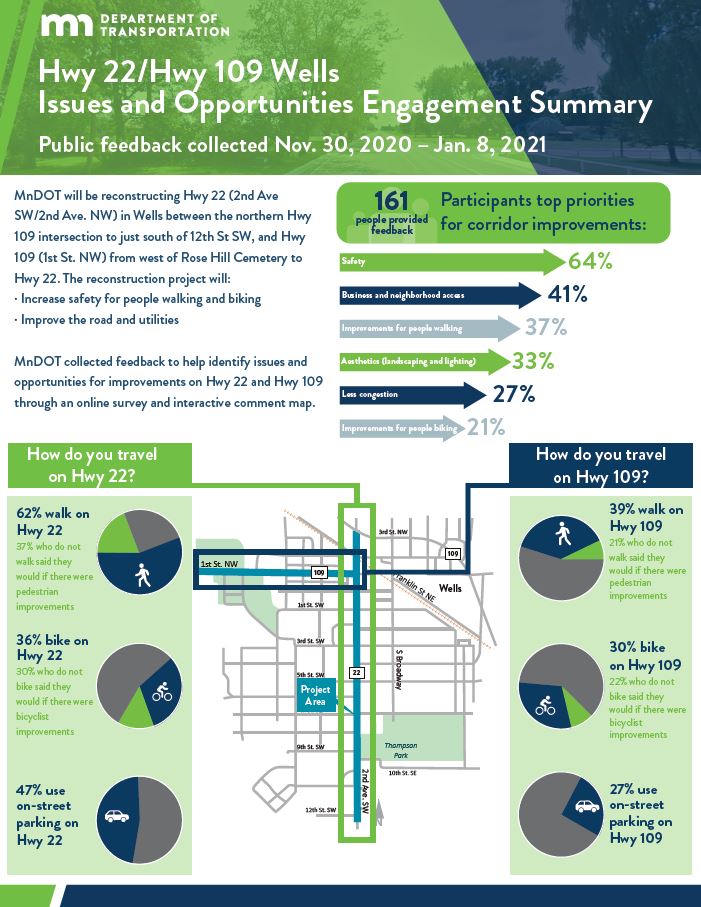 Issues and opportunities engagement summary