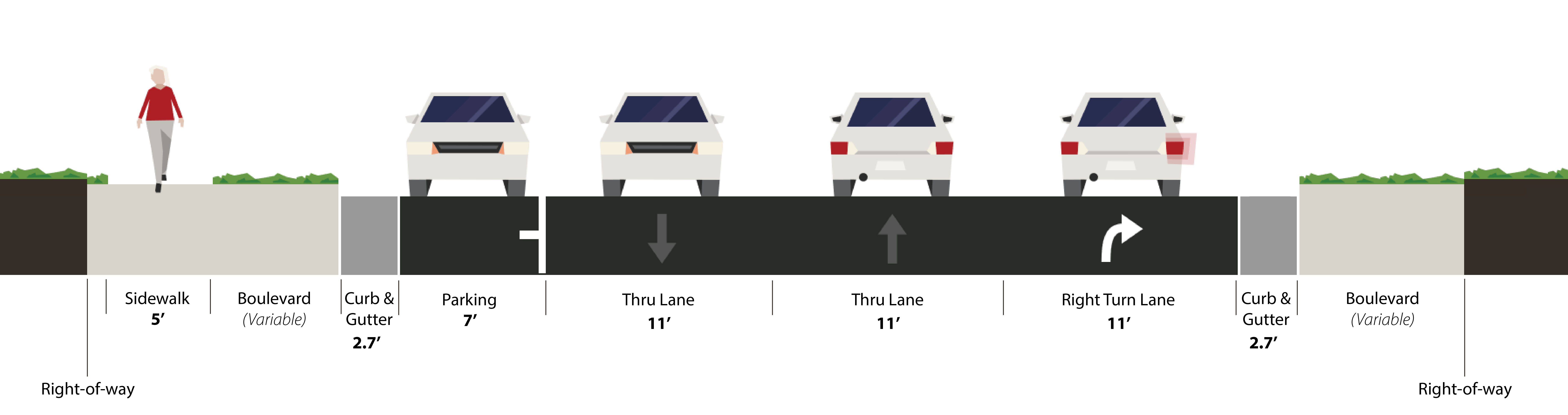 Option with parking and right turn lane: 5 foot sidewalk, variable width boulevard, 2.7 foot curb and gutter, 7 parking, 11 foot thru lane, 11 foot thru lane, 11 foot right turn lane, 2.7 foot curb and gutter, variable width boulevard.