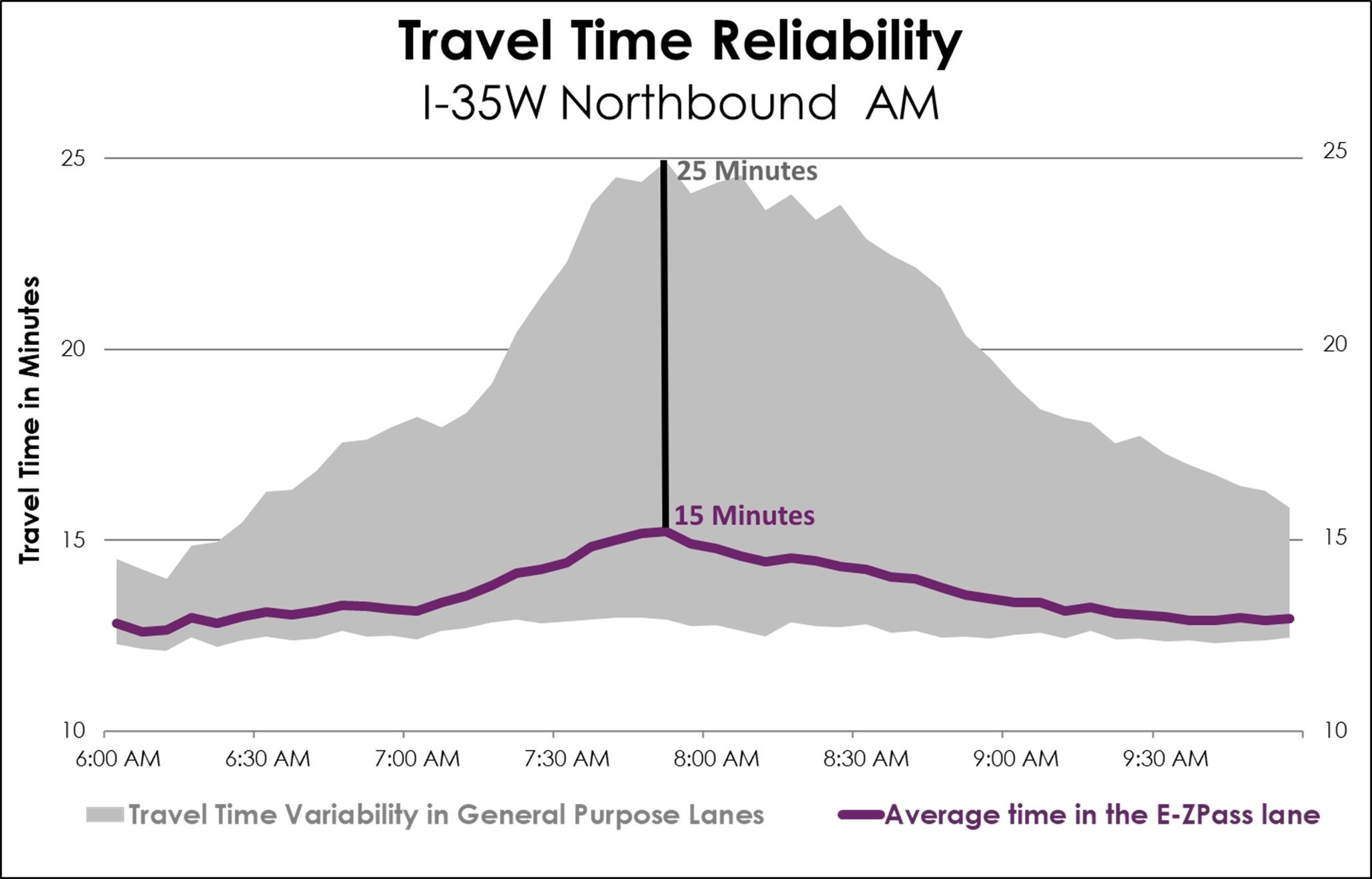 E-ZPass travel time reliability for northbound I-35W in during morning commute