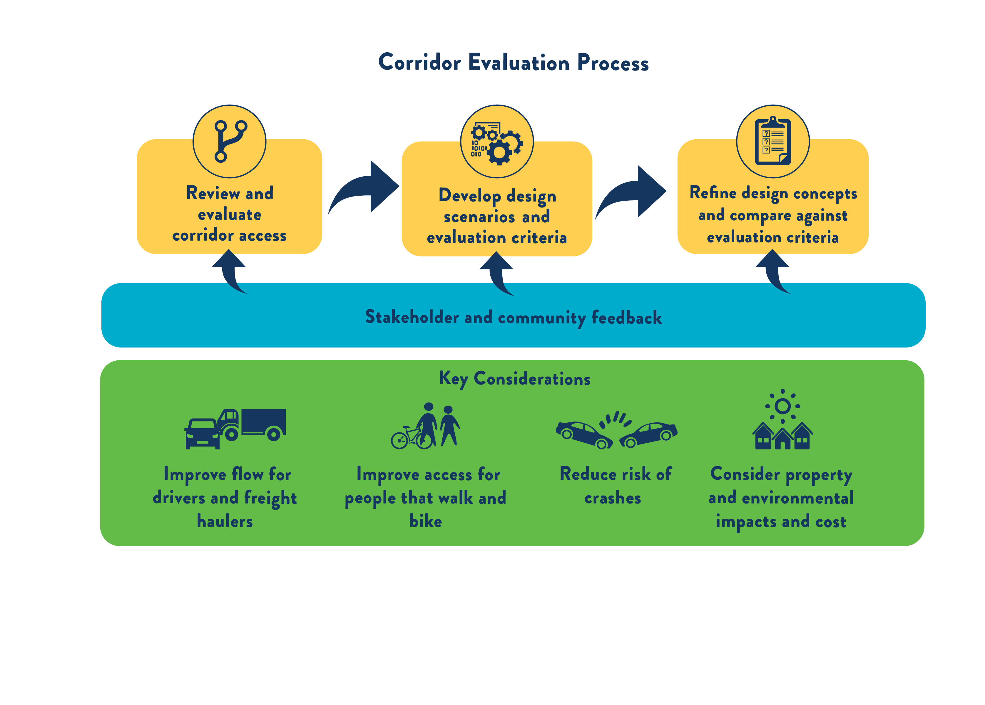 Corridor evaluation process