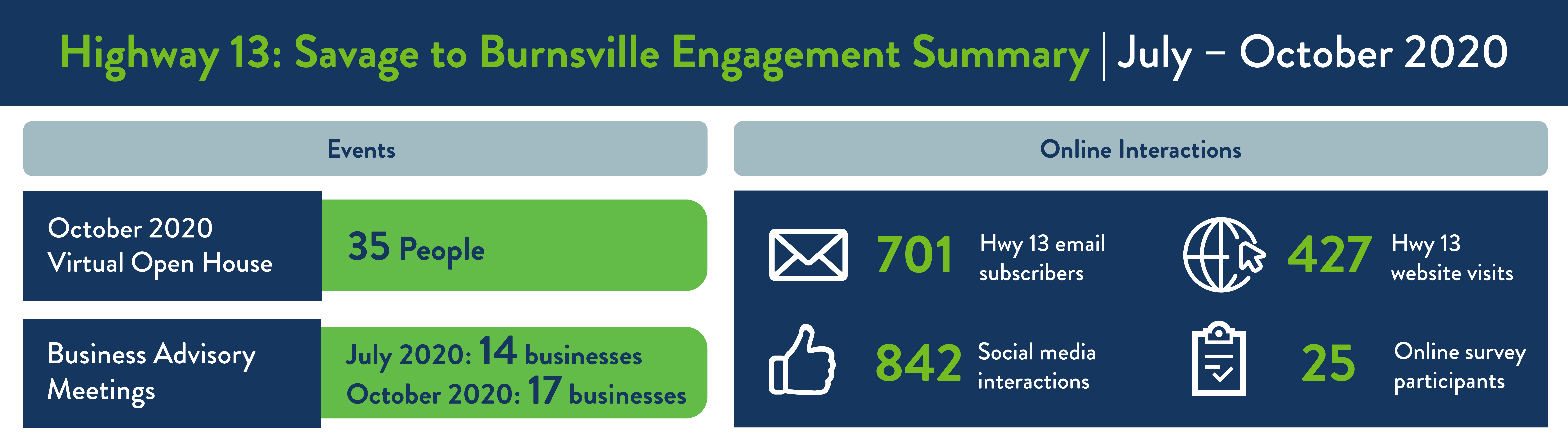 Hwy 13 in Savage and Burnsville project July to October 2020 engagement summary