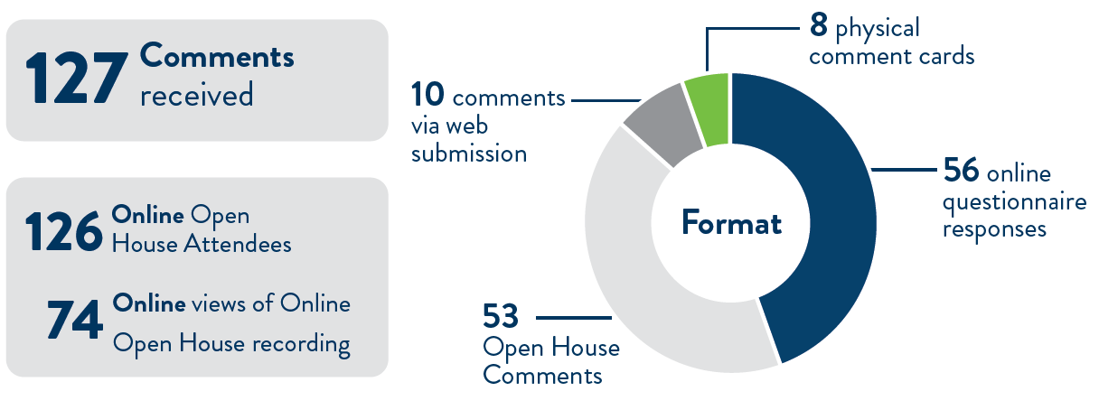Shows 127 comments received, and more than 200 impressions on the open house materials. Also shows graph breakdown of comments received by type, with more than 95% of comments coming from online submissions (web, online open house, survey).