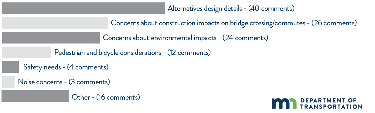 Shows breakdown of comments by theme. Top three comment themes are: alternative details; concerns about construction impacts and detours; concerns about environmental impacts.
