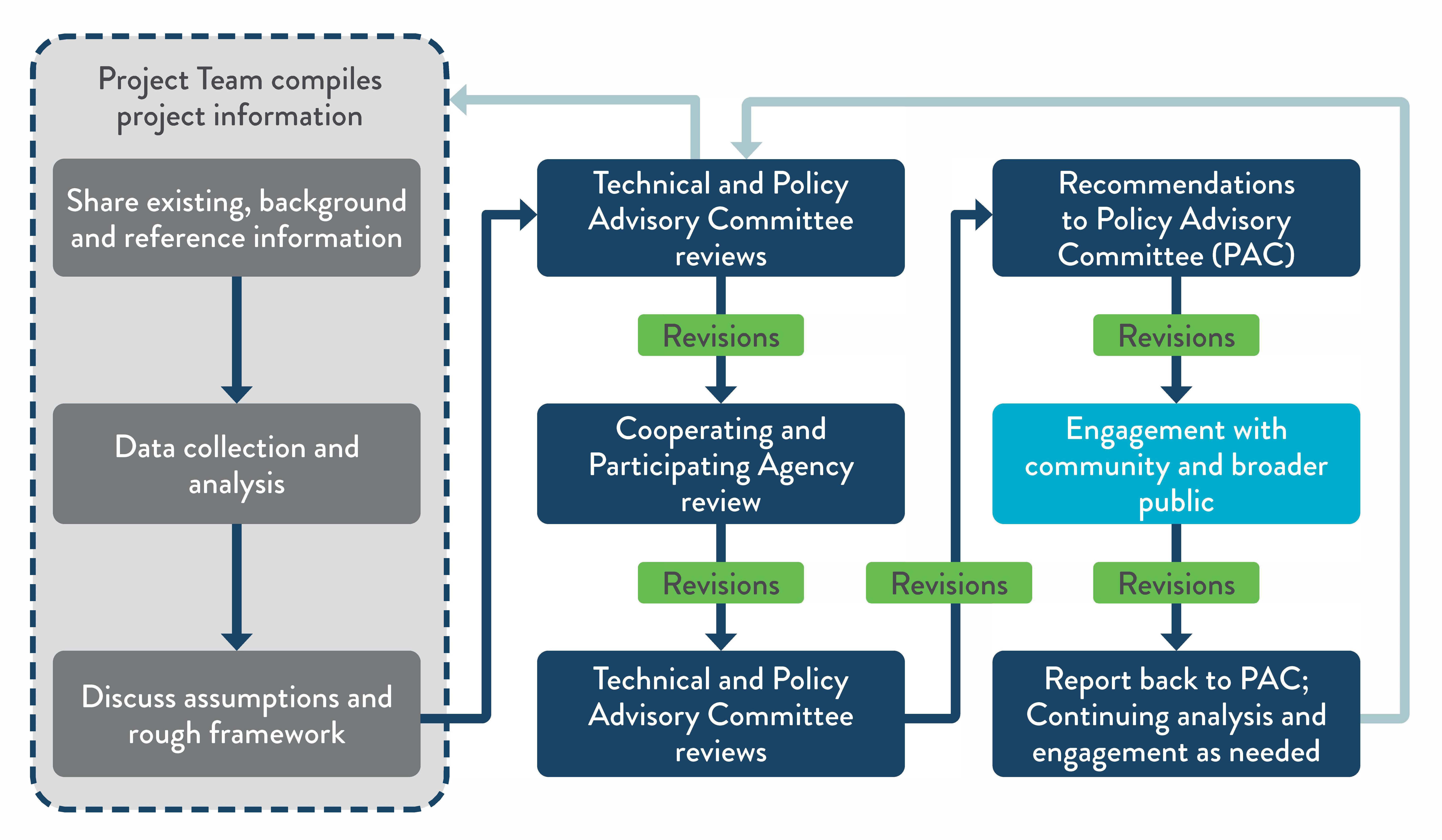 This is a diagram of the project committee process.