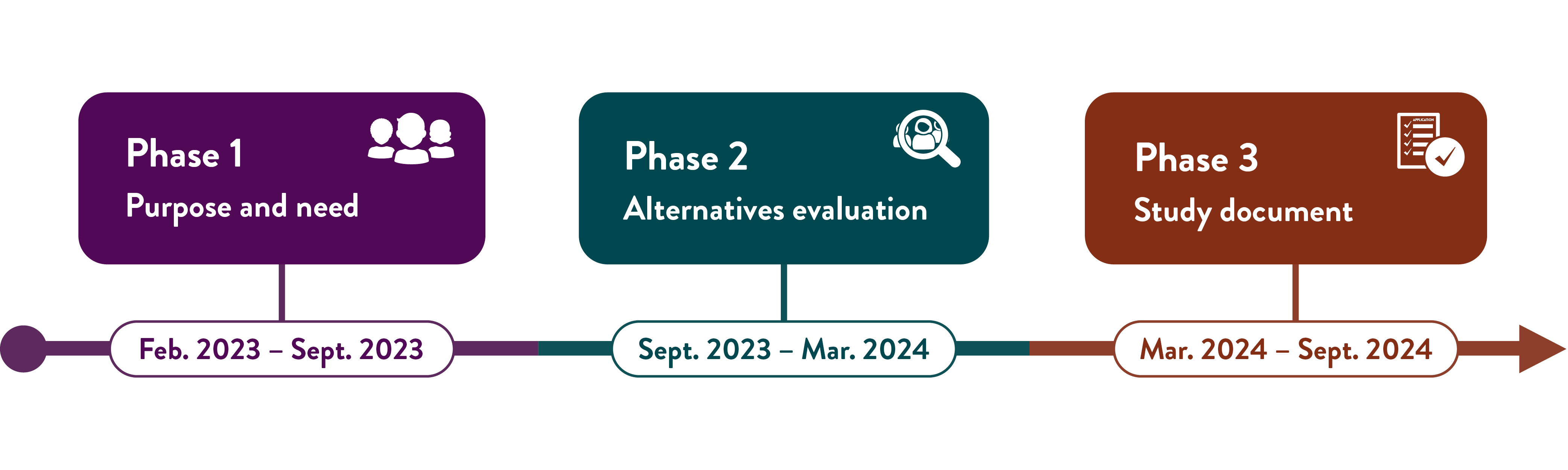 Timeline of the study phases showing Phase 1: Purpose and need (February 2023 through September 2023); Phase 2: Alternatives evaluation (September 2023 through March 2024); and Phase 3: Study document (March 2024 through September 2024).
