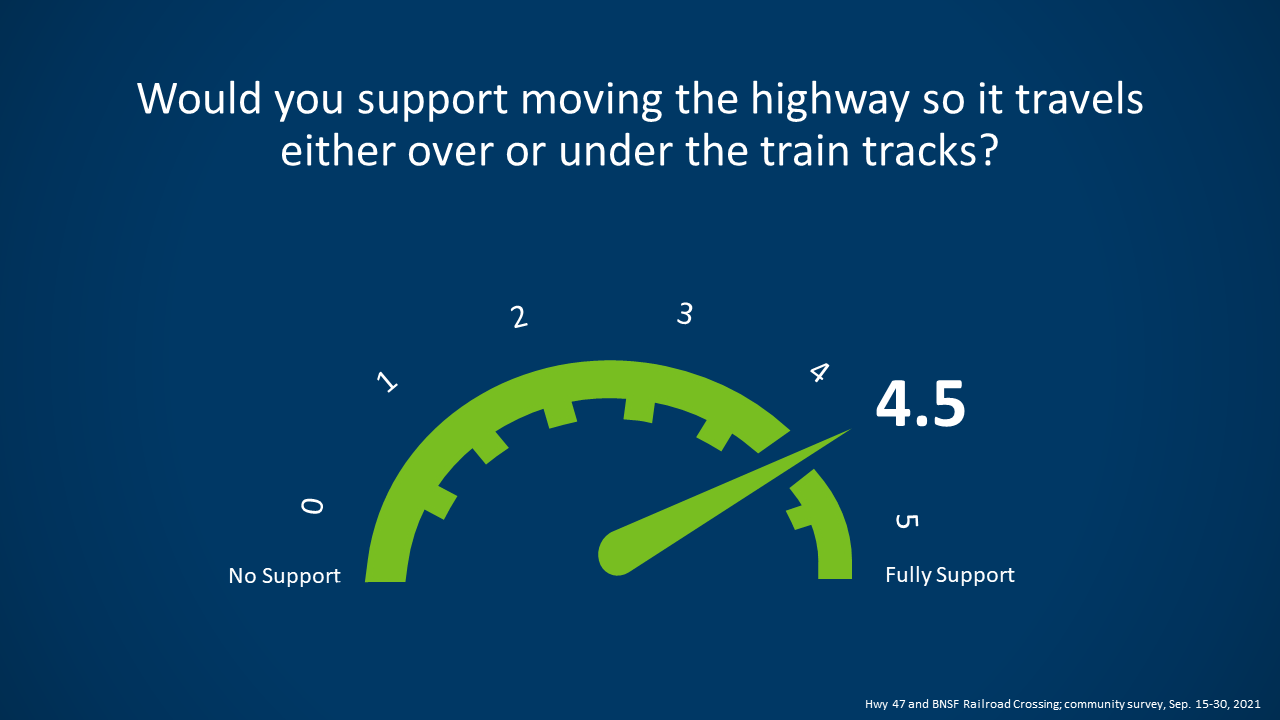 Support for moving the highway so it travels either over or under the train tracks results show 4.5 fully, with 0 being no support and 5 being fully support.