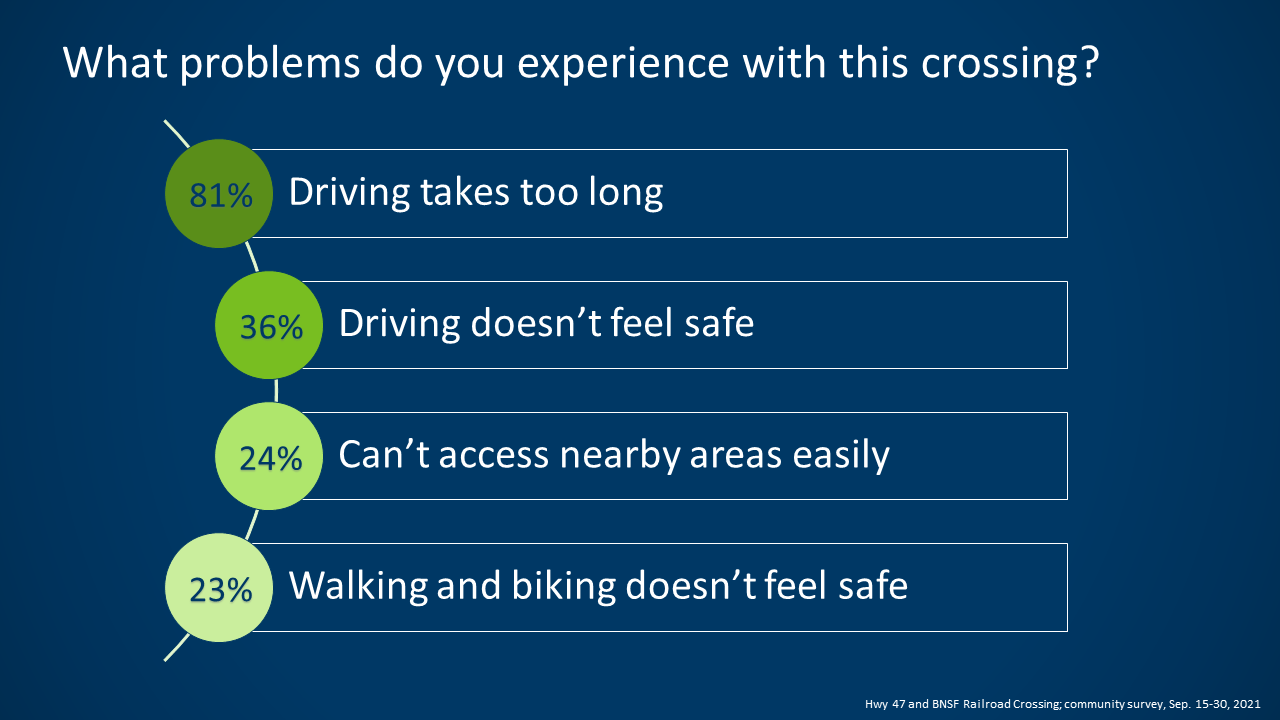 Problems experienced with this crossing results show 81 percent driving takes too long, 36 percent driving doesn't feel safe, 24 percent can't access nearby areas easily and 23 percent walking and biking doesn't feel safe.