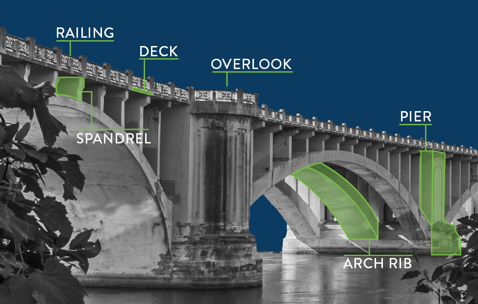 A stylized photograph highlighting particular components of the bridge, including the railing, deck, overlook, spandrel, pier, and arch rib