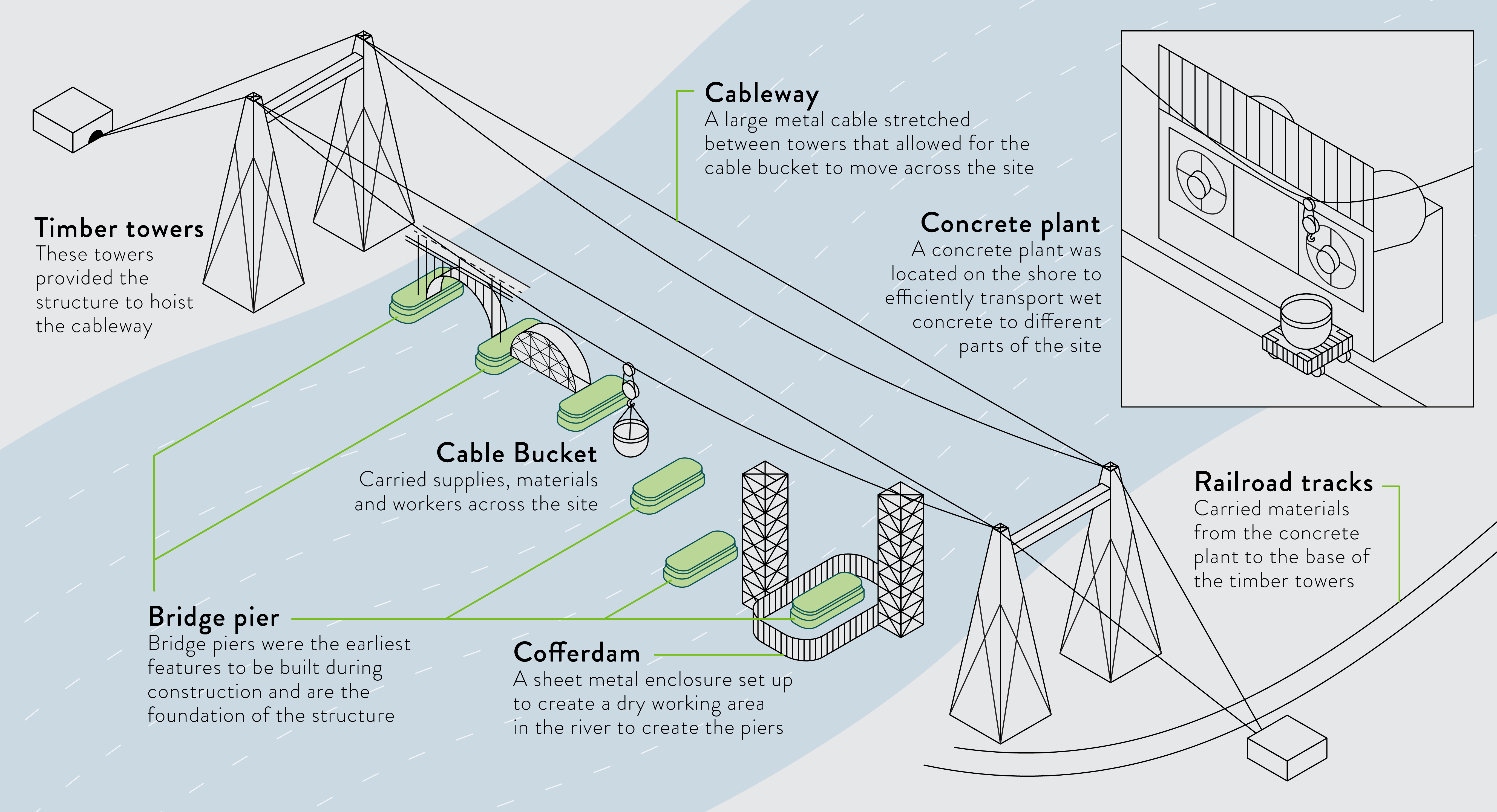 A graphic showing the components of bridge construction, including the timber towers, cableway, cable bucket, bridge piers, cofferdam, and railroad tracks